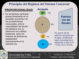 20
Universidad San Pedro
FACULTAD DE DERECHO Y CIENCIAS
Principios del Régimen del Sistema Concursal
PROPORCIONALIDAD
 los acreedores participan
proporcionalmente en el
resultado económico de
los procedimientos
concursales, ante la
imposibilidad del deudor
de satisfacer con su
patrimonio los créditos
existentes, salvo los
órdenes de preferencia
establecidos
expresamente en la
presente ley.
DERECHO CONCURSAL
Profesor: José Antonio Zúñiga
X
Y
Z
N
Patrimo
nio del
Deudor
15%
55%
5%
25%
Por cada S/.100 del
patrimonio del deudor que
se pague, se distribuirán
según el porcentaje de la
deuda total. X cobra S/.15,
Y S/.55, Z S/.5 y N S/.25.
Acreedo
res
 