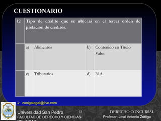 32
CUESTIONARIO
32
Universidad San Pedro
FACULTAD DE DERECHO Y CIENCIAS
DERECHO CONCURSAL
Profesor: José Antonio Zúñiga
 zunigalegal@live.com
12 Tipo de crédito que se ubicará en el tercer orden de
prelación de créditos.
a) Alimentos b) Contenido en Título
Valor
c) Tributarios d) N.A.
 