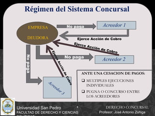 8
Universidad San Pedro
FACULTAD DE DERECHO Y CIENCIAS
Régimen del Sistema Concursal
EMPRESA
DEUDORA Ejerce Acción de Cobro
Acreedor 2
No pagaNopaga
No paga
Acreedor 1
 MULTIPLES EJECUCIONES
INDIVIDUALES
 PUGNA O CONCURSO ENTRE
LOS ACREEDORES
ANTE UNA CESACION DE PAGOS:
DERECHO CONCURSAL
Profesor: José Antonio Zúñiga
 