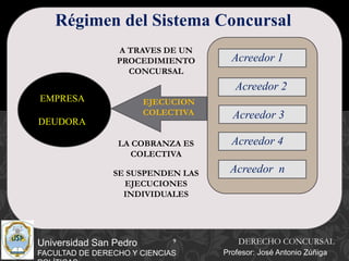 9
Universidad San Pedro
FACULTAD DE DERECHO Y CIENCIAS
Régimen del Sistema Concursal
EMPRESA
DEUDORA
Acreedor 2
Acreedor 3
Acreedor 1
Acreedor 4
Acreedor n
EJECUCION
COLECTIVA
A TRAVES DE UN
PROCEDIMIENTO
CONCURSAL
LA COBRANZA ES
COLECTIVA
SE SUSPENDEN LAS
EJECUCIONES
INDIVIDUALES
DERECHO CONCURSAL
Profesor: José Antonio Zúñiga
 