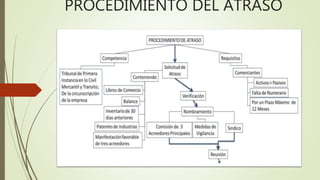 PROCEDIMIENTO DEL ATRASO
 