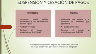 SUSPENSIÓN Y CESACIÓN DE PAGOS
SUSPENSIÓN
 Insolvencia parcial debida
normalmente a falta de numerario
o dinero liquido
 Puede ser revertido
 Conduce al estado y
procedimiento de ATRASO
CESACIÓN
 Insolvencia total debida a la
influencia de numerario y/o
patrimonio
 No puede ser revertido
 Conduce al estado y
procedimiento de QUIEBRA
Supone el incumplimiento de parte del comerciante, del o de
los pagos establecidos para honrar determinada obligación
 