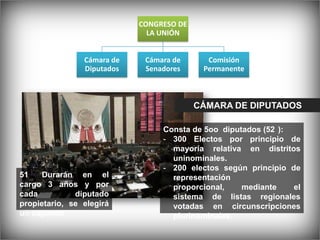 CONGRESO DE
                              LA UNIÓN


                Cámara de    Cámara de      Comisión
                ...