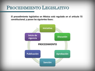 PROCEDIMIENTO LEGISLATIVO
 El procedimiento legislativo en México está regulado en el artículo 72
 constitucional, y posee...