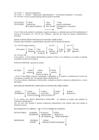 Art. 6 SAT. == estructura organizativa,
Art. 3 SAT == Director == Reposición, Superintendente == Revocatoria, Intendente== revocatoria .
Art. 155 SAT: Si no lo concede aquí hay silencio positivo favorable.


SE PLANTEA         3 DÍAS                          5días            15 días
UN OCURSO          Solicita ante                  informe          resuelve confirmando
                   El superior jerárquico          Sup. Jerar.     la denegatoria, se concede él
                                                                    Recurso

Si en 15 días no ha resuelto lo solicitado el superior jerárquico, se entiende que resolvió favorablemente el
recurso de revocatoria. Art. 156-155 cod. Tributario aquí hay dos clases de silencios administrativos
favorable.

RESOLUCIONES DESFAVORABLES EN MATERIA TRIBUTARIA:
Procede contra intendente y superintendente, haciendo valer mi derecho de petición.

 Art. 155-156 código tributario                        art. 159                   art. 157

.   Revocatoria     10 días       5 días              15 días        15 días      15días     30 días
                    Interpone     se eleva ante        dictamen       PGN         APR        resuelve
                                    El Sup.Jer.          facultativo
Art. 155 cod. Trib.
Si no resuelve se da el silencio administrativo, pasaron 15 días y no se deniega ni se concede se entiende
concedido el resurso de revocatoria.

SI NO LE CONCEDE: (procede un ocurso)



OCURSO:             3 DÍAS          5 DIAS            15 DIAS
                  Interpone       solicitan            resuelve
                                  Informe el sup/Jer.
  en los 15 días hábiles resuelven concediendo o denegando, si no resuelve se entiende que el recurso de
revocatoria se concedió. (art. 156 segundo silencio administrativo).
Si se da un silencio administrativo desfavorable, se plantea un proceso contencioso administrativo, a través
del amparo.

RECURSO DE REPOSICION: (PROCEDE EN CONTRA DEL DIRECTORIO)


 10 DIAS          15 DÍAS      15 DÍAS                           15 DÍAS          30 DÍAS
 INTERPONE         DICTAMEN    AUD. PGN                          D.P.R            RESUELVE
                   FACULTATIVO FACULTATIVO

Si no resuelve, hay silencio administrativo desfavorable. Se interpone un amparo para plantear un
contencioso administrativo.
Art. 161 cod. Trib. Procede el proceso contencioso administrativo (este articulo tiene error porque lo
denomina recurso).

RECURSOS EN LO LABORAL: ART. 274-275 CODIGO DE TRABAJO:

REVOCATORIA:           48 HORAS         SE ELEVA                 8 DÍAS
                      INTERPONE          MINISTERIO               RESUELVE
                                         DE TRABAJO                DESFAVORABLE

REPOSICION:             48 HORAS             8 DIAS
                       INTERP.              RESUELVE DESFAVORABLE
 