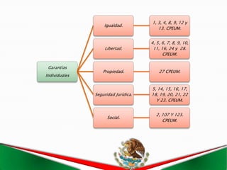 1, 3, 4, 8, 9, 12 y
                   Igualdad.
                                        13. CPEUM.


                                     4, 5, 6, 7, 8, 9, 10,
                    Libertad.         11, 16, 24 y 28.
                                           CPEUM.


 Garantías
                   Propiedad.            27 CPEUM.
Individuales


                                     5, 14, 15, 16, 17,
               Seguridad Jurídica.   18, 19, 20, 21, 22
                                       Y 23. CPEUM.


                                       2, 107 Y 123.
                     Social.
                                          CPEUM.
 