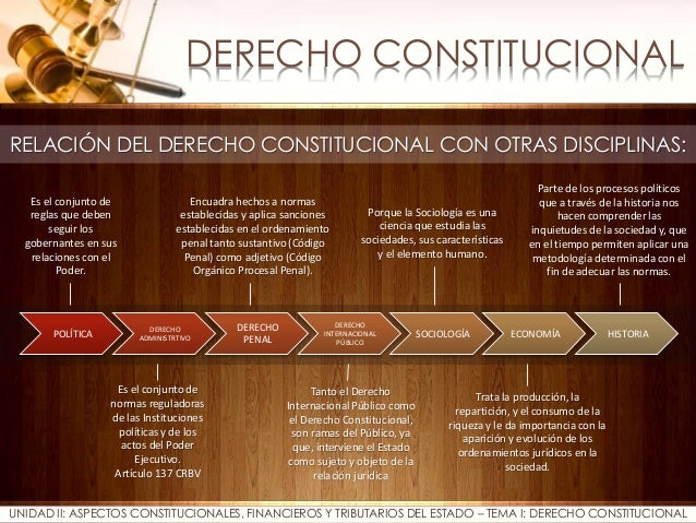 Derecho constitucional
