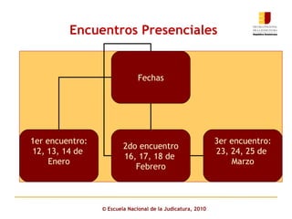 Encuentros Presenciales ©  Escuela Nacional de la Judicatura, 2010 Encuentros: Primer Encuentro 23 de abril 21 de Mayo 2 de Julio º Fechas 1er encuentro: 12, 13, 14 de  Enero 2do encuentro 16, 17, 18 de  Febrero 3er encuentro: 23, 24, 25 de  Marzo 