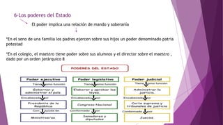 6-Los poderes del Estado
El poder implica una relación de mando y soberanía
*En el seno de una familia los padres ejercen sobre sus hijos un poder denominado patria
potestad
*En el colegio, el maestro tiene poder sobre sus alumnos y el director sobre el maestro ,
dado por un orden jerárquico 8
 