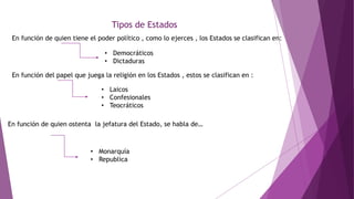 Tipos de Estados
En función de quien tiene el poder político , como lo ejerces , los Estados se clasifican en:
• Democráticos
• Dictaduras
En función del papel que juega la religión en los Estados , estos se clasifican en :
• Laicos
• Confesionales
• Teocráticos
En función de quien ostenta la jefatura del Estado, se habla de…
• Monarquía
• Republica
 