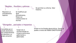 *Regidas , flexibles y pétreas
*Otorgadas , pactadas o impuestas
Requieren un
procedimiento
especial
Se modifican por
igual
procedimiento.
Países con
constituciones no
escritas
No permiten su reforma. Valor
histórico
Concedidas por el
estado absolutista ,
fija unilateralmente
los derechos y su
propia actuación
Surgen de un
acuerdo basado en
el pacto social entre
gobernantes y
gobernados
Existen en los Estados democráticos .Enema al
pueblo a través del PODER CONSTITUYENTE
 