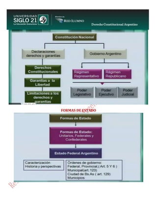 Derecho Constitucional Argentino
N. Diana Espíndola
FORMAS DE ESTADO
 