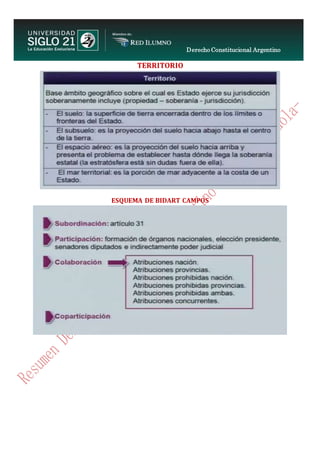 Derecho Constitucional Argentino
N. Diana Espíndola
TERRITORIO
ESQUEMA DE BIDART CAMPOS
 