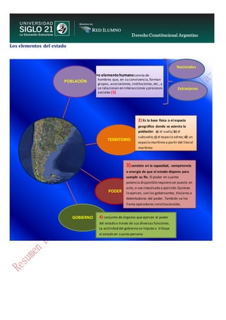 Derecho Constitucional Argentino
N. Diana Espíndola
Los elementos del estado
GOBIERNO
POBLACIÓN
•o elementohumanoconsta de
hombres que, en su convivencia,forman
grupos, asociaciones,instituciones,etc., y
se relacionan en interacciones y procesos
sociales (1)
TERRITORIO
PODER
Nacionales
Extranjeros
2) Es la base física o el espacio
geográfico donde se asienta la
población: a) el suelo; b) el
subsuelo; c) el espacio aéreo; d) un
espacio marítimo a partir del litoral
marítimo
3)consiste en la capacidad, competencia
o energía de que el estado dispone para
cumplir su fin. El poder en cuanto
potencia disponiblerequiereser puesto en
acto, o sea impulsado y ejercido.Quienes
lo ejercen, son los gobernantes, titulares o
detentadores del poder. También se los
llama operadores constitucionales.
4) conjunto de órganos que ejercen el poder
del estado a través de sus diversas funciones.
La actividad del gobierno se imputa o tribuye
al estado en cuanto persona
jurídicaa lacual losórganosgubernativos
representan.
 