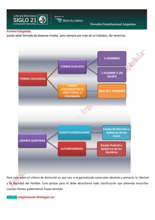Derecho Constitucional Argentino
N. Diana Espíndola
Forma Colegiada,
puede estar formado de diversos modos, pero siempre por más de un individuo. Así tenemos:
Para este autor el criterio de distinción es que sea o no garantizada como valor absoluto y primario, la libertad
y la dignidad del hombre. Esto porque para él debe desecharse toda clasificación que pretenda encasillar
cuantas formas gubernativas hayan existido.
Alberdi simplemente distingue en:
FORMA COLEGIADA
FORMA DUALISTA
2 HOMBRES
1 HOMBRE Y UN
GRUPO
FORMA
MERAMENTENTE
DIRECTORIAL O
COLEGIADA
MAS DE 2 HOMBRES
LINARES QUINTANA
CONSTITUCIONALISMO
Estado de Derecho o
Gobierno de las
Leyes
AUTORITARISMO
Estado Policial o
Gobierno de los
Hombres
 