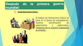 guerra
Después de la primera
mundial:
. Estado Democrático Clásico.
El Estado de Democracia Clásica se
basa en el deseo de autogobierno:
máxima identificación de
gobernantes y gobernados.
"Gobierno de la mayoría respetando
la minoría".
 