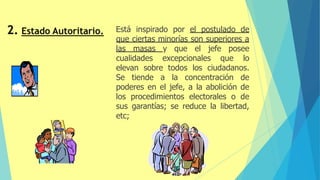 Está inspirado por el postulado de
que ciertas minorías son superiores a
las masas y que el jefe posee
cualidades excepcionales que lo
elevan sobre todos los ciudadanos.
Se tiende a la concentración de
poderes en el jefe, a la abolición de
los procedimientos electorales o de
sus garantías; se reduce la libertad,
etc;
 