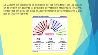 La Cámara de Senadores se compone de 128 Senadores, de los cuales
64 se eligen de acuerdo al principio de votación mayoritaria relativa,
siendo dos de ellos por cada estado integrante de la federación y dos
por el Distrito Federal
 