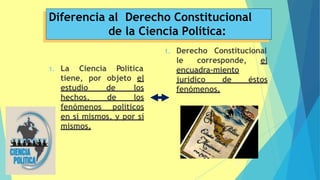 Política
1. La Ciencia
tiene, por objeto el
estudio de los
hechos, de los
fenómenos políticos
en sí mismos, y por sí
mismos.
1. Derecho Constitucional
le corresponde, el
encuadra-miento
jurídico de éstos
fenómenos.
51
Diferencia al Derecho Constitucional
de la Ciencia Política:
 