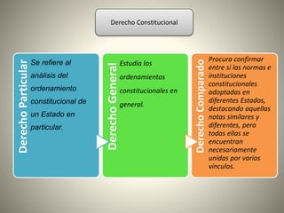 Derecho Particular 
Se refiere al 
análisis del 
ordenamiento 
constitucional de 
un Estado en 
particular. 
Derecho General 
Estudia los 
ordenamientos 
constitucionales en 
general. 
Derecho Comparado 
Procura confirmar 
entre sí las normas e 
instituciones 
constitucionales 
adoptadas en 
diferentes Estados, 
destacando aquellas 
notas similares y 
diferentes, pero 
todas ellas se 
encuentran 
necesariamente 
unidas por varios 
vínculos. 
Derecho Constitucional 
 