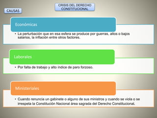 CONSTITUCIONAL CAUSAS 
Económicas 
CRISIS DEL DERECHO 
• La perturbación que en esa esfera se produce por guerras, altos o bajos 
salarios, la inflación entre otros factores. 
Laborales 
• Por falta de trabajo y alto índice de paro forzoso. 
Ministeriales 
• Cuando renuncia un gabinete o alguno de sus ministros y cuando se viola o se 
irrespeta la Constitución Nacional área sagrada del Derecho Constitucional. 
 