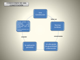 CONDICIONES DE UNA 
CONSTITUCIÓN 
Una 
Constitución 
Normas 
Jurídicas 
Un alto grado 
de generalidad 
y abstracción 
Normas jurídicas que 
constituyen un 
determinado orden 
jurídico capaz de ser 
modificadas cada vez 
que las 
nuevas realidades así lo 
requieran 
Su aplicación 
permitirá 
Deben ser 
caracterizadas 
creación 
 