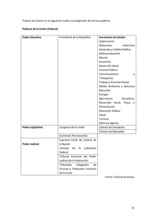 31
Trataré de ilustrar en el siguiente cuadro la integración de los tres poderes.
Poderes de la Unión (Federal)
Poder Ejecutivo Presidente de la República Secretarias de Estado:
Gobernación
Relaciones Exteriores
Hacienda y Crédito Público
Defensa Nacional
Marina
Economía
Desarrollo Social
Función Pública
Comunicaciones y
Transportes
Trabajo y Previsión Social
Medio Ambiente y Recursos
Naturales
Energía
Agricultura, Ganadería,
Desarrollo Rural, Pesca y
Alimentación
Educación Pública
Salud
Turismo
Reforma Agraria
Poder Legislativo Congreso de la Unión Cámara de Senadores
Cámara de Diputados
(Comisión Permanente)
Poder Judicial
Suprema Corte de Justicia de
la Nación
Consejo de la Judicatura
Federal
Tribunal Electoral del Poder
Judicial de la Federación
Tribunales Colegiados de
Circuito y Tribunales Unitarios
de Circuito
Fuente. Elaboración propia.
 