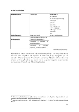 32
A nivel estatal o local
Poder Ejecutivo Gobernador Secretarías39
:
De Gobierno
De Finanzas (Hacienda )
Contraloría
Turismo
Economía
Desarrollo Social
Seguridad Pública,
Educación
Etc.
Poder legislativo Congreso Estatal Cámara de Diputados
Poder Judicial
Tribunal Superior de Justicia
Consejo de la Judicatura
Tribunales o Juzgados de
Primera Instancia
Tribunales o Juzgados
Menores, Mixtos o de Paz40
Fuente. Elaboración propia.
Dependerá del sistema constitucional y de cada sistema político o país la regulación de las
relaciones entre sus poderes y la asignación de atribuciones, lo que no significa que por
necesidad del orden jurídico o el respeto a las autonomías, el Derecho deba abandonar las
diversas funciones y facultades que a cada una de sus partes integrantes les corresponde
ejercer, en aras de lograr la paz, el desarrollo y la justicia.
39
El nombre y facultades de cada Secretaría, en cada Estado de la República dependerá de lo que
disponga cada ley orgánica de la administración pública.
40
Su denominación dependerá de lo que disponga la respectiva ley orgánica del poder Judicial de cada
Estado.
 