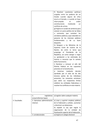 47
f) Resolver cuestiones políticas
surgidas entre los poderes de un
Estado cuando alguno de ellos
ocurra al Senado, o cuando se haya
interrumpido el orden
constitucional, mediando un
conflicto de armas.
g) Erigirse en Jurado de sentencia para
conocer en juicio político de las faltas
u omisiones que cometan los
servidores públicos y que redunden en
perjuicio de los intereses públicos
fundamentales y de su buen
despacho.
h) Designar a los Ministros de la
Suprema Corte de Justicia de la
Nación, de entre la terna que
proponga el Presidente de la
República, así como otorgar o negar
su aprobación a las solicitudes de
licencia o renuncia que le someta
dicho funcionario;
i) Nombrar y remover al Jefe del
Distrito Federal en los supuestos
previstos en la Constitución;
j) Autorizar mediante decreto
aprobado por el voto de las dos
terceras partes de los individuos
presentes, los convenios amistosos
que sobre sus respectivos límites
celebren las entidades federativas o
resolver los conflictos en esta materia.
1. Legislativas
(crear/reformar leyes)
a) Legislar sobre cualquier materia
II. Facultades 2. Ejecutivas (administración
interior)
a) crear y suprimir empleos públicos
de la Federación y señalar, aumentar
o disminuir sus dotaciones.
b) expedir la Ley que regule la
organización de la entidad de
fiscalización superior de la Federación
3. Jurisdiccionales a) erigirse en colegio electoral
 
