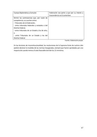 67
Cuerpo Diplomático y Consular. Federación sea parte y que por su interés y
trascendencia así lo ameriten.
Dirimir las controversias que, por razón de
competencia, se susciten entre:
- Tribunales de la Federación,
- entre tribunales federales y estatales o del
Distrito Federal,
- entre tribunales de un Estado y los de otro,
o
- entre Tribunales de un Estado y los del
Distrito Federal
Fuente. Elaboración propia.
En las Acciones de Inconstitucionalidad, las resoluciones de la Suprema Corte de Justicia sólo
podrán declarar la invalidez de las normas impugnadas, siempre que fueren aprobadas por una
mayoría de cuando menos el voto favorable de 8 de los 11 ministros.
 