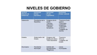NIVELES DE GOBIERNO
 
