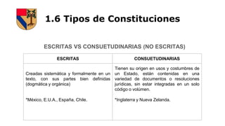 1.6 Tipos de Constituciones
ESCRITAS VS CONSUETUDINARIAS (NO ESCRITAS)
ESCRITAS CONSUETUDINARIAS
Creadas sistemática y formalmente en un
texto, con sus partes bien definidas
(dogmática y orgánica)
*México, E.U.A., España, Chile.
Tienen su origen en usos y costumbres de
un Estado, están contenidas en una
variedad de documentos o resoluciones
jurídicas, sin estar integradas en un solo
código o volúmen.
*Inglaterra y Nueva Zelanda.
 