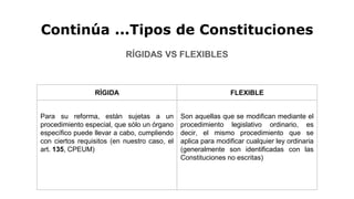 Continúa ...Tipos de Constituciones
RÍGIDAS VS FLEXIBLES
RÍGIDA FLEXIBLE
Para su reforma, están sujetas a un
procedimiento especial, que sólo un órgano
específico puede llevar a cabo, cumpliendo
con ciertos requisitos (en nuestro caso, el
art. 135, CPEUM)
Son aquellas que se modifican mediante el
procedimiento legislativo ordinario, es
decir, el mismo procedimiento que se
aplica para modificar cualquier ley ordinaria
(generalmente son identificadas con las
Constituciones no escritas)
 