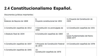 2.4 Constitucionalismo Español.
Documentos jurídicos importantes:
1.
Estatuto de Bayona de 1808
6.
Proyecto constitucional de 1852
11.Proyecto de Constitución de
1929
2.Constitución española de 1812 7.Constitución no promulgada de
1856
12.Constitución española de 1931
3.Estatuto Real de 1834 8.Constitución española de 1869 13.
Leyes Fundamentales del Reino
1938-1977
4.Constitución española de 1837 9.Proyecto de Constitución Federal
de 1873
14.Constitución española de 1978
5.Constitución española de 1845 10.
Constitución española de 1876
 