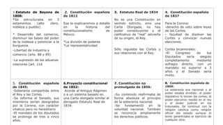 1.Estatuto de Bayona de
1808:
*Se estructuraba en 3
estamentos (alto clero,
nobleza y pueblo)
* Desarrollo del comercio,
disminuir las bases del poder
de la nobleza y potenciar a la
burguesía.
-Libertad de industria y
comercio (arts. 88 y 89)
-La supresión de las aduanas
interiores (art. 116
2. Constitución española
de 1812
Esa la explicaremos a detalle
en la historia del
constitucionalismo de
México.
*La división de poderes
*La representatividad
3. Estatuto Real de 1834
No es una Constitución en
sentido estricto, sino una
Carta Otorgada, no hay
poder constituyente y el
calificativo de “real” advierte
de su origen, el Rey.
Sólo regulaba las Cortes y
sus relaciones con el Rey.
4. Constitución española
de 1837
Para la Corona:
-derecho de veto sobre leyes
de las Cortes.
- facultad de disolver las
Cortes y convocar nuevas
elecciones.
Cortes bicamerales:
-El Congreso de los
Diputados sería elegido
completamente mediante
sufragio directo, con un
mandato no superior a 3
años y el Senado sería
mixto.
5. Constitución española
de 1845:
-Soberanía compartida entre
el Rey y las Cortes.
-Se reforma el Senado, sus
miembros serían designados
por la Corona, con carácter
vitalicio pero no hereditario
-El mandato de los diputados
se prolonga de tres a cinco
años.
6.Proyecto constitucional
de 1852:
Acorde al Antiguo Régimen
o a un sistema basado en
una Carta otorgada similar al
derogado Estatuto Real de
1834.
7. Constitución no
promulgada de 1856:
-Su contenido reafirmaba de
forma absoluta el principio
de la soberanía nacional.
-Se fundamentó en la
voluntad nacional. También
se reconocía ampliamente
los derechos políticos.
8. Constitución española de
1869:
La soberanía era nacional y el
poder estaba dividido: el poder
legislativo lo tenían las cortes, el
poder ejecutivo residía en el rey
y el poder judicial en los
tribunales. Se continuó con la
religión católica como religión
oficial del estado aunque el
texto garantizaba el ejercicio de
cualquier otra.
 