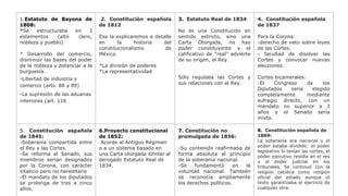2.5 Constitución Política de la Monarquía
Española del 18 de marzo de 1812.
Se inspiró en el Estatuto de Bayona, en la Con...