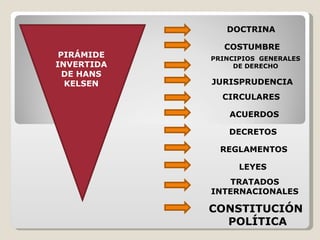 DOCTRINA COSTUMBRE CONSTITUCIÓN  POLÍTICA TRATADOS INTERNACIONALES LEYES REGLAMENTOS DECRETOS JURISPRUDENCIA PRINCIPIOS  G...