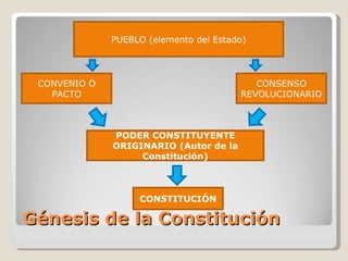 Génesis de la Constitución PUEBLO (elemento del Estado) CONVENIO O PACTO CONSENSO REVOLUCIONARIO PODER CONSTITUYENTE ORIGI...