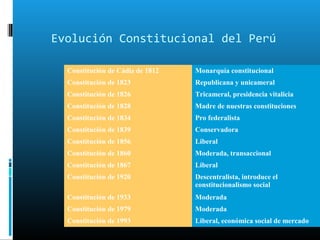 Evolución Constitucional del Perú
Constitución de Cádiz de 1812 Monarquía constitucional
Constitución de 1823 Republicana y unicameral
Constitución de 1826 Tricameral, presidencia vitalicia
Constitución de 1828 Madre de nuestras constituciones
Constitución de 1834 Pro federalista
Constitución de 1839 Conservadora
Constitución de 1856 Liberal
Constitución de 1860 Moderada, transaccional
Constitución de 1867 Liberal
Constitución de 1920 Descentralista, introduce el
constitucionalismo social
Constitución de 1933 Moderada
Constitución de 1979 Moderada
Constitución de 1993 Liberal, económica social de mercado
 
