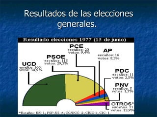 Resultados de las elecciones generales.  