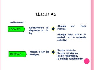  ILICITASAsí tenemos:-Huelga con fines Políticos.-Huelga para alterar lo pactado en un convenio colectivo.Contravienen lo dispuesto en la leyILEGALES:-Huelga rotatoria.-Huelga estrategica.-las de reglamento.-la de bajo rendimiento.Vienen a ser las huelgas:ABUSIVAS: