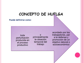 CONCEPTO DE HUELGAPuede definirse como:
