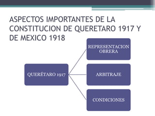 ASPECTOS IMPORTANTES DE LA
CONSTITUCION DE QUERETARO 1917 Y
DE MEXICO 1918
QUERÉTARO 1917
REPRESENTACION
OBRERA
ARBITRAJE
CONDICIONES
 