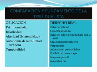 COMPARACION Y FUNDAMENTO DE LA
           TESIS DUALISTA
OBLIGACION                  DERECHO REAL
Patrimonialidad             Patrimonialidad
Relatividad                 Carácter absoluto
                            Relación directa e inmediata con la
Alteridad (bilateralidad)     cosa
Autonomía de la voluntad    Creación legal exclusiva
  creadora                  Perpetuidad
Temporalidad                Adquisición por tradición
                            Posibilidad de usucapir
                            Ius persequendi
                            Ius preferendi
 