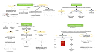 Derecho de las Obligaciones
Rama del Derecho Civil que se centra
en el estudio de la obligación jurídica.
Además, es un vinculo jurídico entre
dos partes determinadas. Abarca:
Origen y Evolución
¿Qué es?
El trueque o cambio bajo sus
diferentes formas.
Se crean acciones para proteger el hecho
nuevo de que una persona se comprometa a
concederle a otra el uso de una casa.
Legalizado en el sistema de
indemnización pecuniaria o composición.
Relación Obligatoria
Relación personal entre personas en situación de reciprocidad (parte acreedora y parte deudora).
Estructura
Artículos 1.133 al 1.282
Código Civil de Venezuela
Elemento Subjetivo Elemento Objetivo
Deudor
Sujeto pasivo.
Acreedor
Sujeto activo.
La prestación (dar,
hacer o no hacer).
Era el único negocio que bastaba
para satisfacer sus necesidades.
Y la otra persona a pagar por ello
un cánon o renta periódica,
siendo esta el arrendamiento.
La situación del delincuente vino a coincidir
con aquella que quien había contratado con
una deuda: obligación nacida de contrato y
obligación nacida de delito.
El derecho de los contratos.
El derecho de daños o de la
responsabilidad civil.
Porque su patrimonio va a
recaer la acción del
acreedor en caso de
incumplimiento.
Si el deudor incumple la
obligación el mismo puede
acudir ante el órgano
jurisdiccional.
La Prestación
Cosa o servicio que un contratante da o promete a otro.
Es exigido por una autoridad.
Puede dividirse en dos grandes categorías:
Prestación
Positiva
Dar una cosa o
ejecutar un hecho.
Prestación
Negativa
Abstenerse de
un hecho.
Pensiones, son prestaciones económicas
de devengo periódico y de duración
vitalicia o hasta alcanzar una edad
determinada.
Subsidios, prestaciones de devengo
periódico y de duración temporal.
Indemnizaciones, prestaciones
económicas abonables por una sola vez.
Otras prestaciones, como las prestaciones
por desempleo y la protección familiar de
carácter no económico.
Clases Requisitos Elemento Jurídico
Posibilidad: No podrán ser objeto de
contrato cosas o servicios imposibles.
Licitud: Pueden ser objeto del contrato
los servicios que no sean contrarios a
las leyes y las costumbres.
Determinación: Sólo existe obligación
cuando el deudor sabe a que está
obligado y el acreedor sobre lo que
puede reclamar.
Sujeto acreedor (activo): puede exigir el
cumplimiento.
Sujeto deudor (pasivo): persona que se
encuentra constreñida a realizar
determinada activad/prestación.
Objeto.
Causa-fuente: Debe existir una fuente
para que exista una obligación. Ej. de
fuentes pueden ser: contratos;
Fuentes de las Obligaciones
Es el origen del
Fundamento o principio de algo.
Siendo las fuentes de las obligaciones un hecho jurídico que tiñe de relevancia a las obligaciones.
I Etapa: Desde la promulgación del primer
Código Venezolano en 1.862 hasta el
Código Civil de 1.922
II Etapa: Análisis de la clasificación
contemplada en el Código Civil 1.942 hasta
nuestros días.
Clasificación de las Fuentes
de las Obligaciones en el
Código Civil Venezolano
Clasificación de las Fuentes
Clásicas
Código Civil de
Venezuela
Modernas
Romana
Pothier
Código de
Napoleón
Plantol
Josserand
Savatier
Códigos Zuiso e
Italiano
 