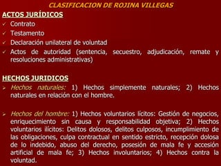 CLASIFICACION DE ROJINA VILLEGAS
ACTOS JURÍDICOS
 Contrato
 Testamento
 Declaración unilateral de voluntad
 Actos de autoridad (sentencia, secuestro, adjudicación, remate y
resoluciones administrativas)
HECHOS JURIDICOS
 Hechos naturales: 1) Hechos simplemente naturales; 2) Hechos
naturales en relación con el hombre.
 Hechos del hombre: 1) Hechos voluntarios lícitos: Gestión de negocios,
enriquecimiento sin causa y responsabilidad objetiva; 2) Hechos
voluntarios ilícitos: Delitos dolosos, delitos culposos, incumplimiento de
las obligaciones, culpa contractual en sentido estricto, recepción dolosa
de lo indebido, abuso del derecho, posesión de mala fe y accesión
artificial de mala fe; 3) Hechos involuntarios; 4) Hechos contra la
voluntad.
 