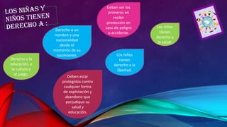 Derecho a la
educación, a
la cultura y
al juego.

Derecho a un
nombre y una
nacionalidad
desde el
momento de su
nacimiento.

Deben estar
protegidos contra
cualquier forma
de explotación y
abandono que
perjudique su
salud y
educación.

Deben ser los
primeros en
recibir
protección en
caso de peligro
o accidente.

Los niños
tienen
derecho a la
libertad.

Los niños
tienen
derecho a
la salud.

 