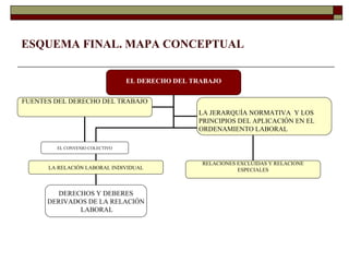 ESQUEMA FINAL. MAPA CONCEPTUAL EL DERECHO DEL TRABAJO LA RELACIÓN LABORAL INDIVIDUAL RELACIONES EXCLUIDAS Y RELACIONE ESPECIALES FUENTES DEL DERECHO DEL TRABAJO LA JERARQUÍA NORMATIVA  Y LOS PRINCIPIOS DEL APLICACIÓN EN EL ORDENAMIENTO LABORAL DERECHOS Y DEBERES DERIVADOS DE LA RELACIÓN  LABORAL EL CONVENIO COLECTIVO 