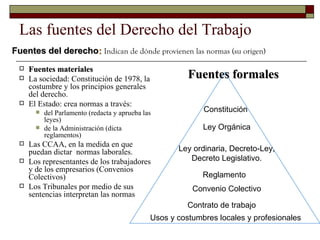 Las fuentes del Derecho del Trabajo Fuentes materiales La sociedad: Constitución de 1978, la costumbre y los principios generales del derecho. El Estado: crea normas a través: del Parlamento (redacta y aprueba las leyes) de la Administración (dicta reglamentos) Las CCAA, en la medida en que puedan dictar  normas laborales. Los representantes de los trabajadores y de los empresarios (Convenios Colectivos) Los Tribunales por medio de sus sentencias interpretan las normas Fuentes formales Fuentes del derecho :  Indican de dónde provienen las normas (su origen) Constitución Ley Orgánica Ley ordinaria, Decreto-Ley, Decreto Legislativo. Reglamento Convenio Colectivo Contrato de trabajo Usos y costumbres locales y profesionales 