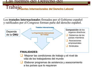 Los  tratados internacionales  firmados por el Gobierno español y ratificados por el Congreso forman parte del derecho español. Las fuentes del Derecho del Trabajo Fuentes internacionales del Derecho Laboral Tratados internacionales   FINALIDADES :  Mejorar las condiciones de trabajo y el nivel de vida de los trabajadores del mundo Elaborar programas de asistencia y asesoramiento a los países que lo requieran La Organización Internacional del Trabajo Depende de la  ONU Composición  de los órganos directivos: Gobiernos de los países miembros Asociaciones empresariales Sindicatos 